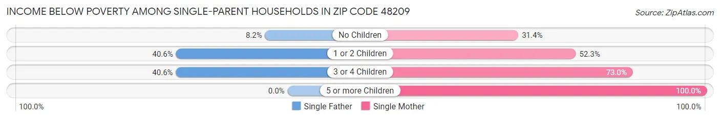 Income Below Poverty Among Single-Parent Households in Zip Code 48209
