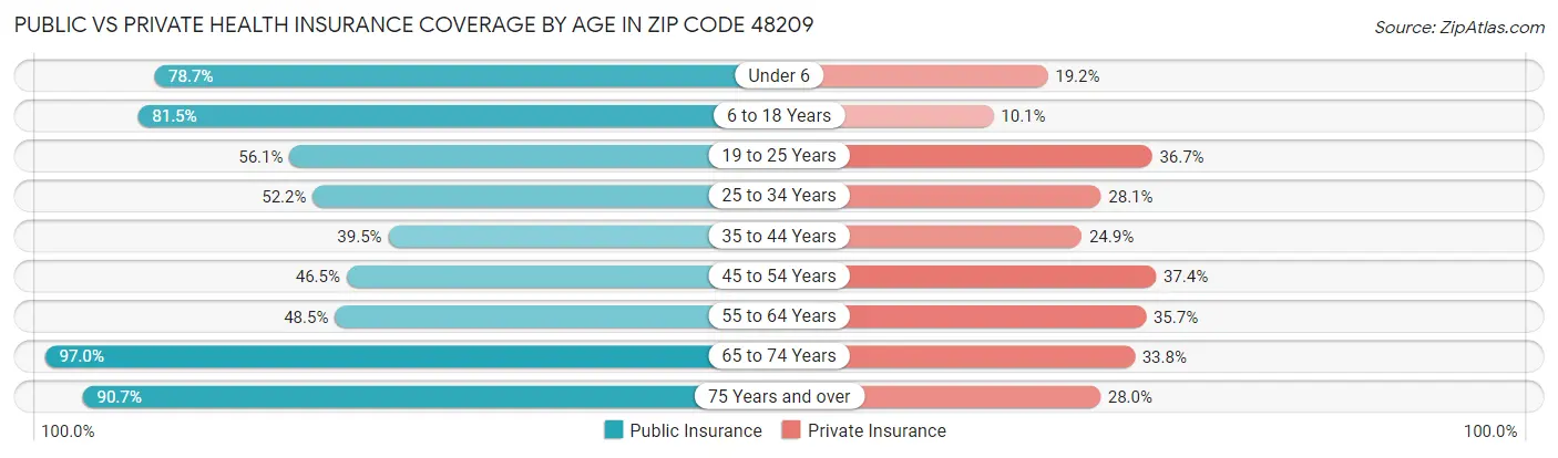 Public vs Private Health Insurance Coverage by Age in Zip Code 48209