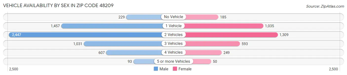 Vehicle Availability by Sex in Zip Code 48209