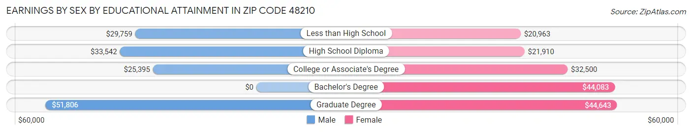 Earnings by Sex by Educational Attainment in Zip Code 48210