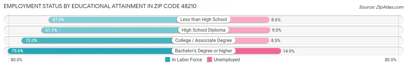 Employment Status by Educational Attainment in Zip Code 48210