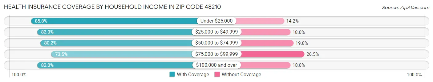 Health Insurance Coverage by Household Income in Zip Code 48210