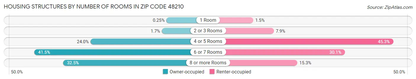 Housing Structures by Number of Rooms in Zip Code 48210