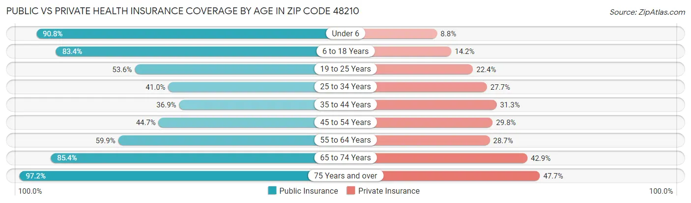 Public vs Private Health Insurance Coverage by Age in Zip Code 48210