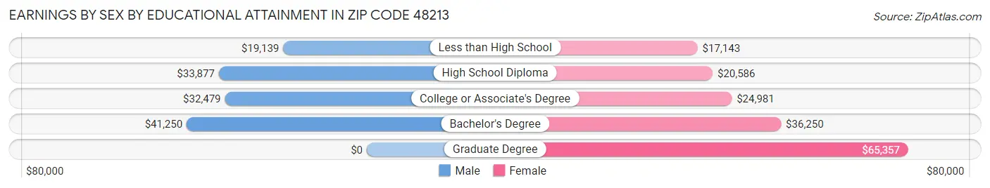 Earnings by Sex by Educational Attainment in Zip Code 48213
