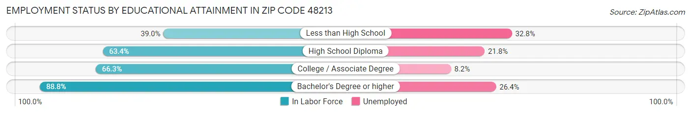 Employment Status by Educational Attainment in Zip Code 48213