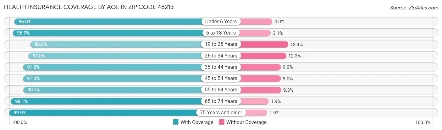 Health Insurance Coverage by Age in Zip Code 48213