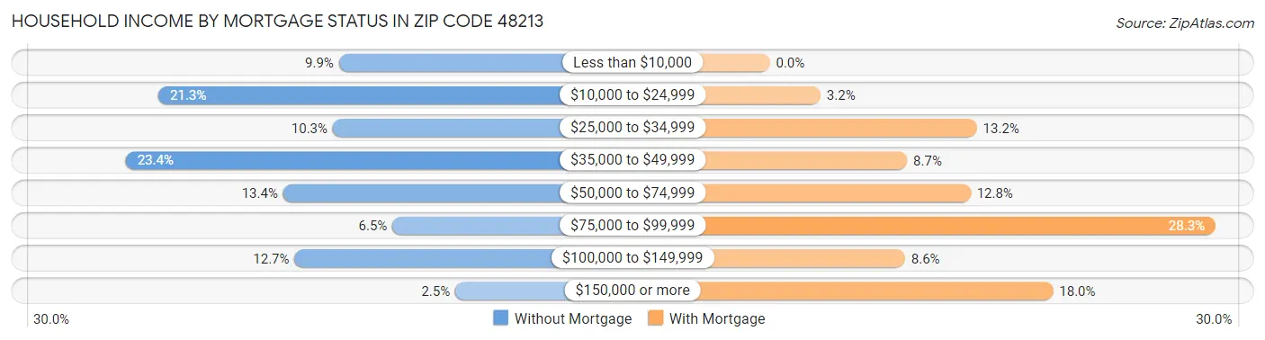 Household Income by Mortgage Status in Zip Code 48213