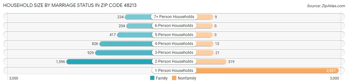 Household Size by Marriage Status in Zip Code 48213