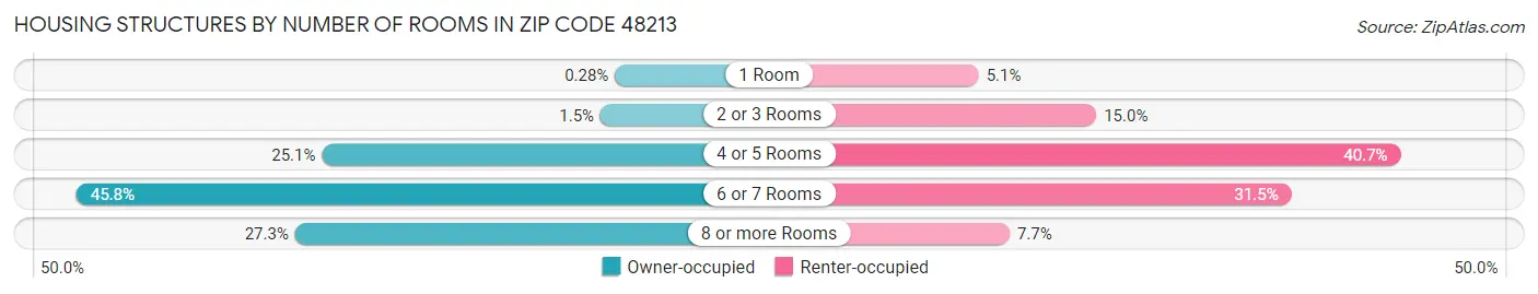 Housing Structures by Number of Rooms in Zip Code 48213