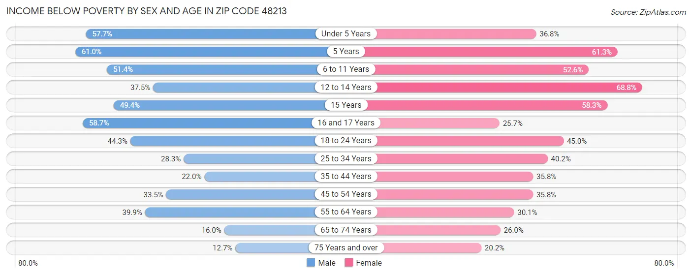 Income Below Poverty by Sex and Age in Zip Code 48213
