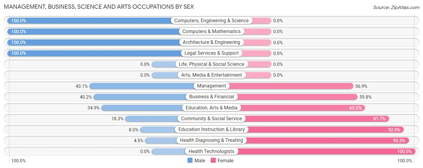 Management, Business, Science and Arts Occupations by Sex in Zip Code 48213