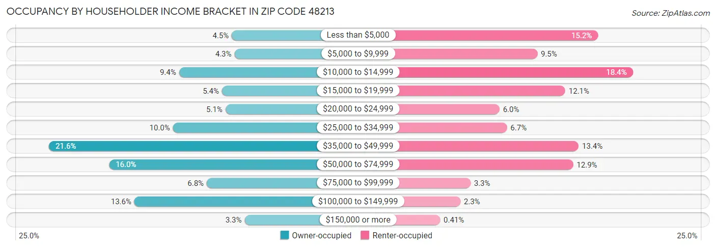 Occupancy by Householder Income Bracket in Zip Code 48213