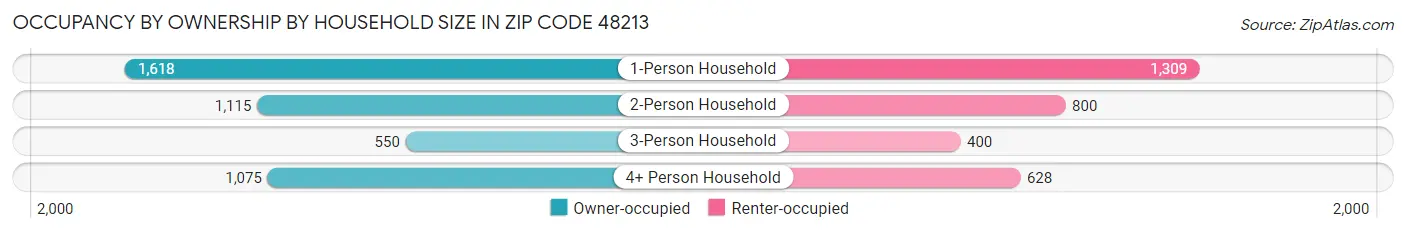 Occupancy by Ownership by Household Size in Zip Code 48213