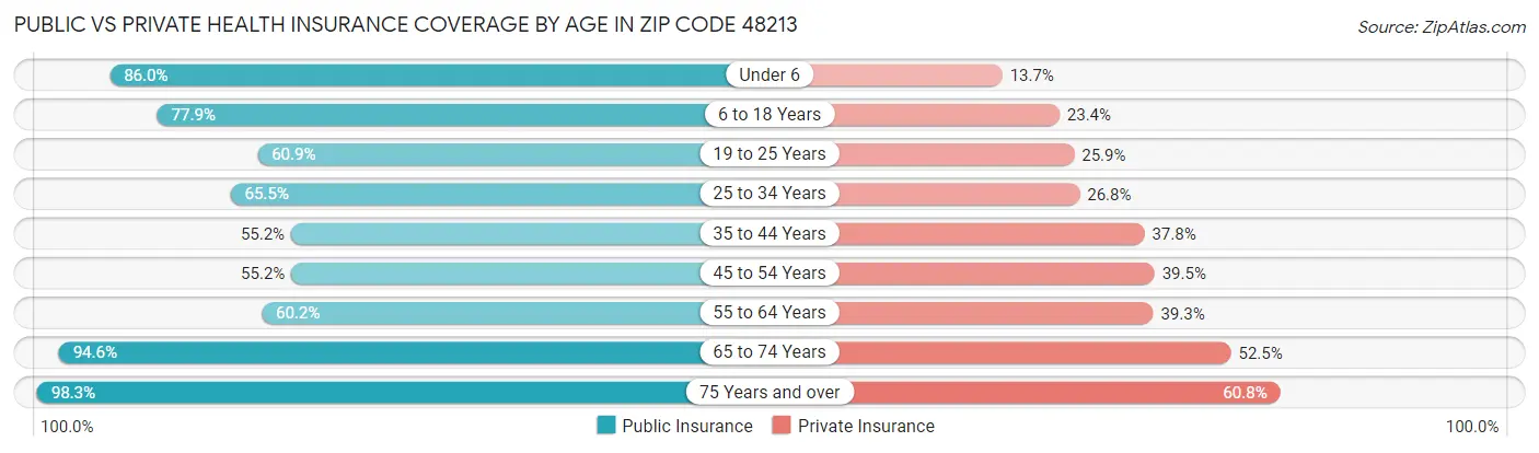 Public vs Private Health Insurance Coverage by Age in Zip Code 48213
