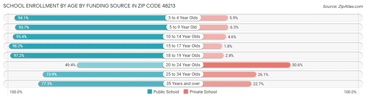 School Enrollment by Age by Funding Source in Zip Code 48213