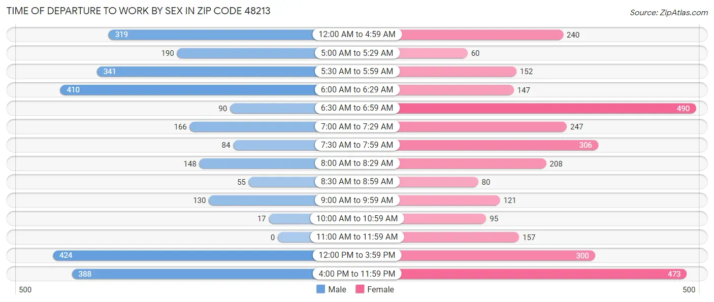 Time of Departure to Work by Sex in Zip Code 48213