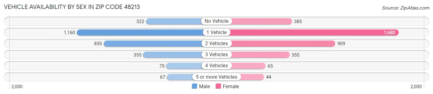 Vehicle Availability by Sex in Zip Code 48213