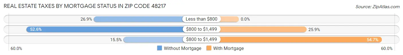 Real Estate Taxes by Mortgage Status in Zip Code 48217