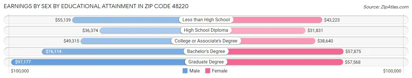 Earnings by Sex by Educational Attainment in Zip Code 48220