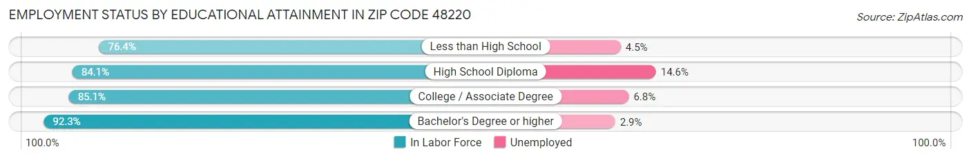 Employment Status by Educational Attainment in Zip Code 48220