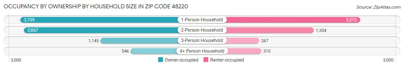 Occupancy by Ownership by Household Size in Zip Code 48220