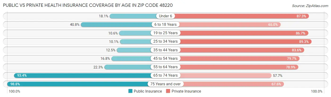 Public vs Private Health Insurance Coverage by Age in Zip Code 48220