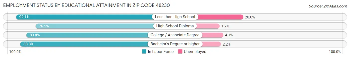 Employment Status by Educational Attainment in Zip Code 48230