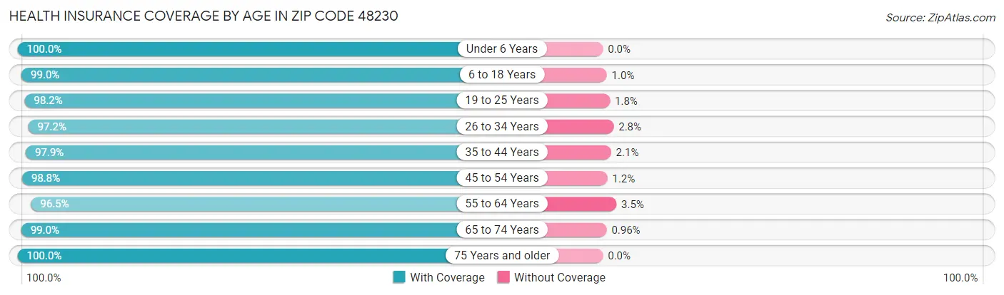 Health Insurance Coverage by Age in Zip Code 48230