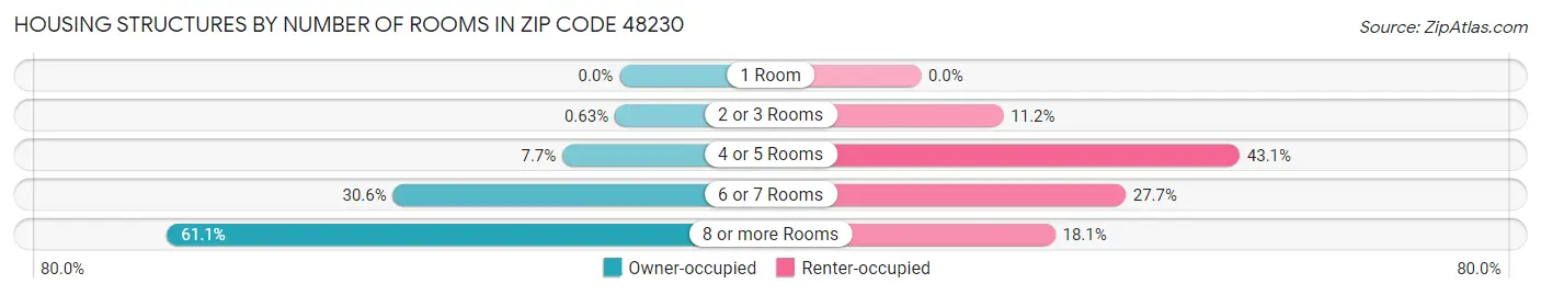 Housing Structures by Number of Rooms in Zip Code 48230