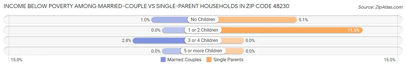 Income Below Poverty Among Married-Couple vs Single-Parent Households in Zip Code 48230