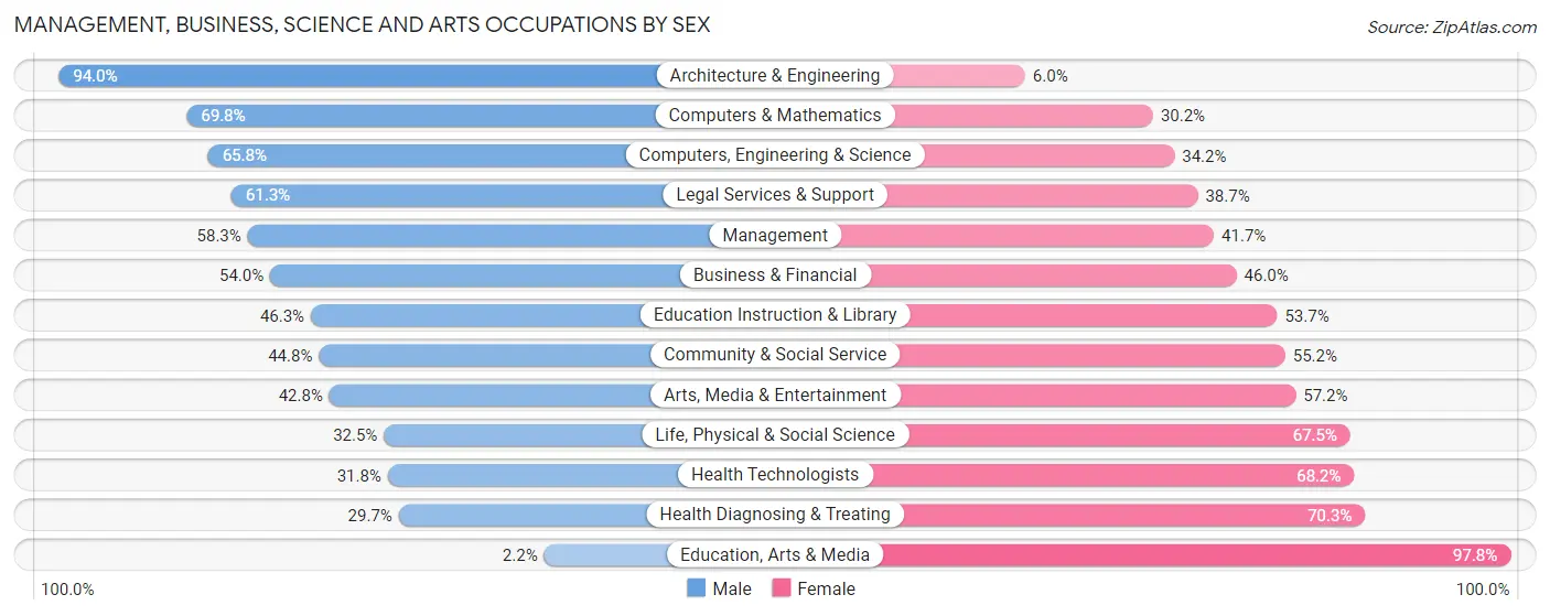Management, Business, Science and Arts Occupations by Sex in Zip Code 48230