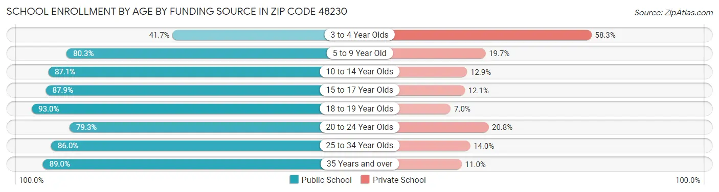School Enrollment by Age by Funding Source in Zip Code 48230
