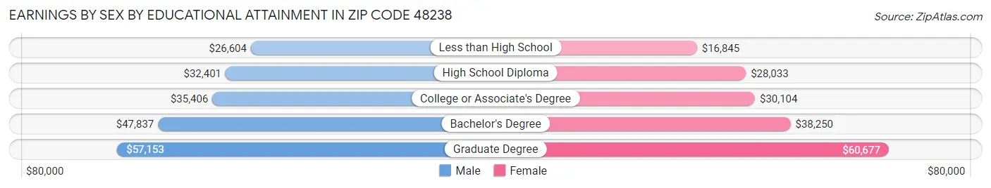 Earnings by Sex by Educational Attainment in Zip Code 48238