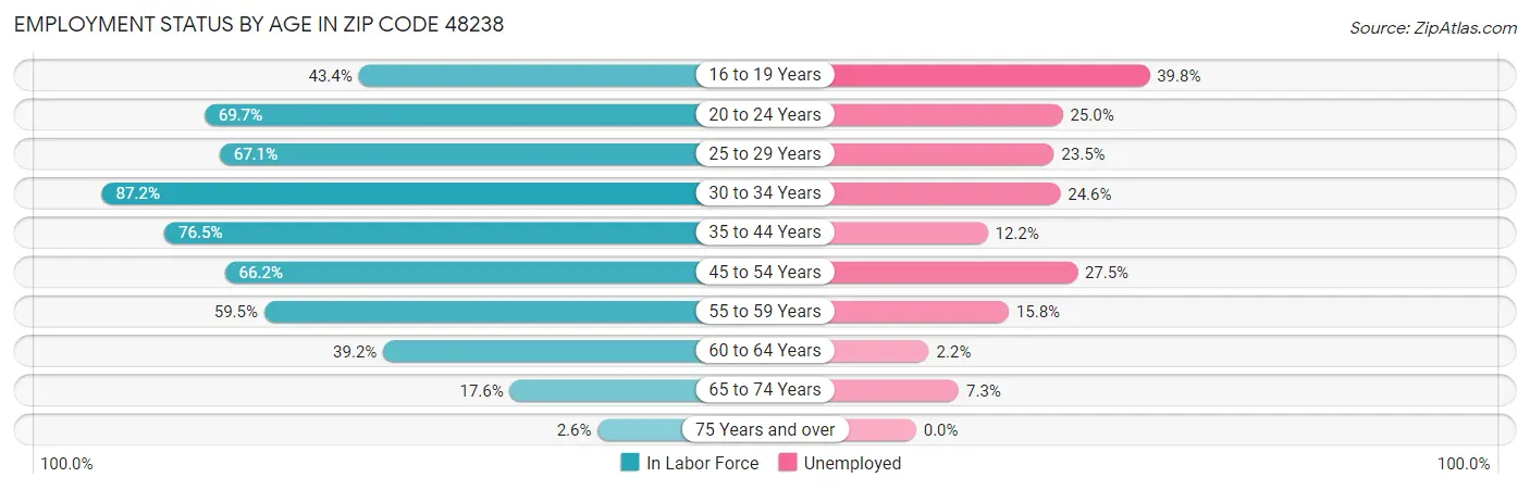 Employment Status by Age in Zip Code 48238