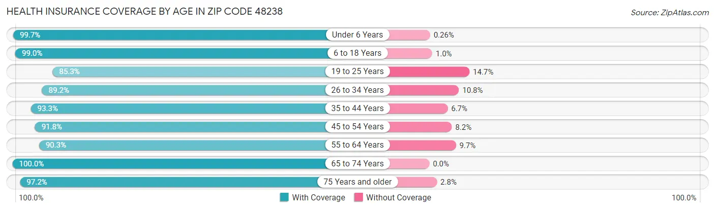 Health Insurance Coverage by Age in Zip Code 48238