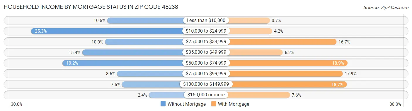 Household Income by Mortgage Status in Zip Code 48238