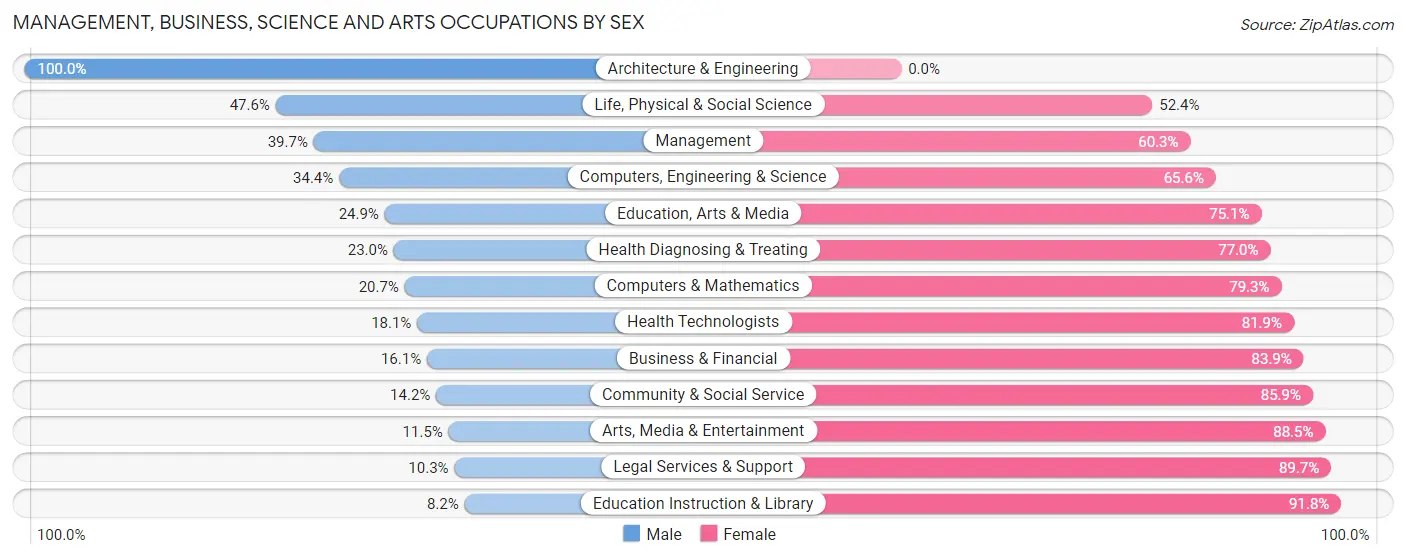 Management, Business, Science and Arts Occupations by Sex in Zip Code 48238