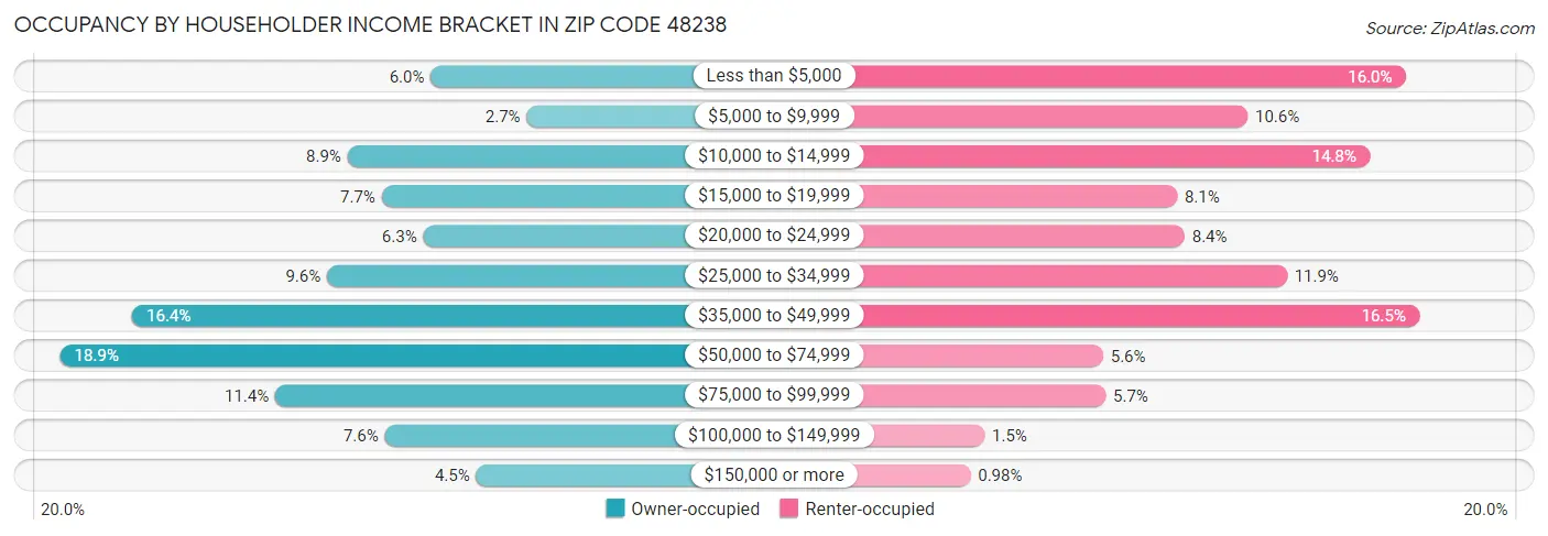 Occupancy by Householder Income Bracket in Zip Code 48238