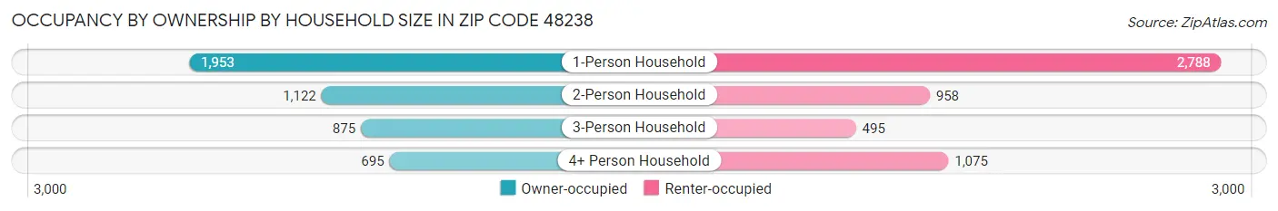 Occupancy by Ownership by Household Size in Zip Code 48238