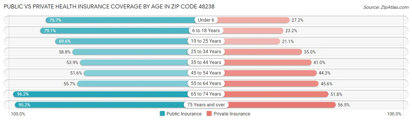 Public vs Private Health Insurance Coverage by Age in Zip Code 48238