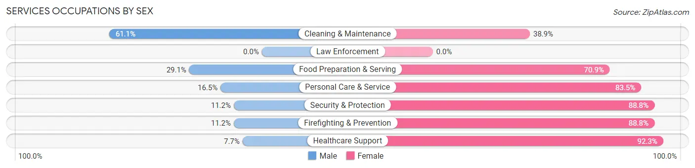 Services Occupations by Sex in Zip Code 48238