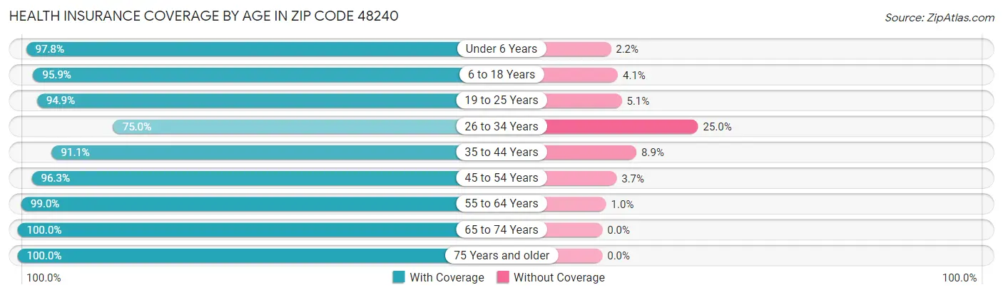 Health Insurance Coverage by Age in Zip Code 48240