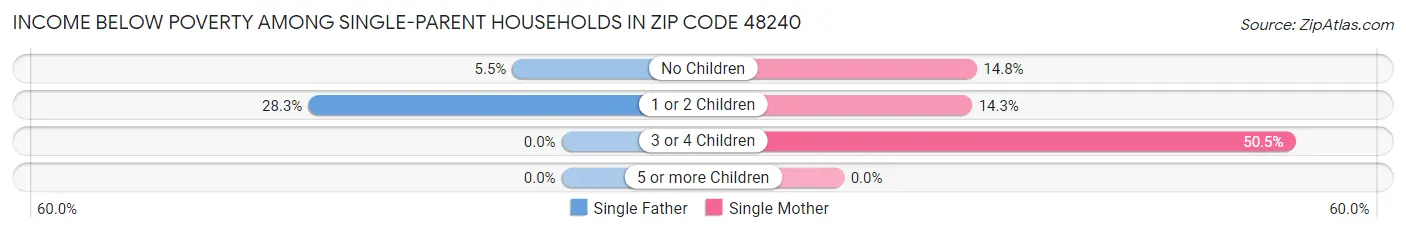 Income Below Poverty Among Single-Parent Households in Zip Code 48240
