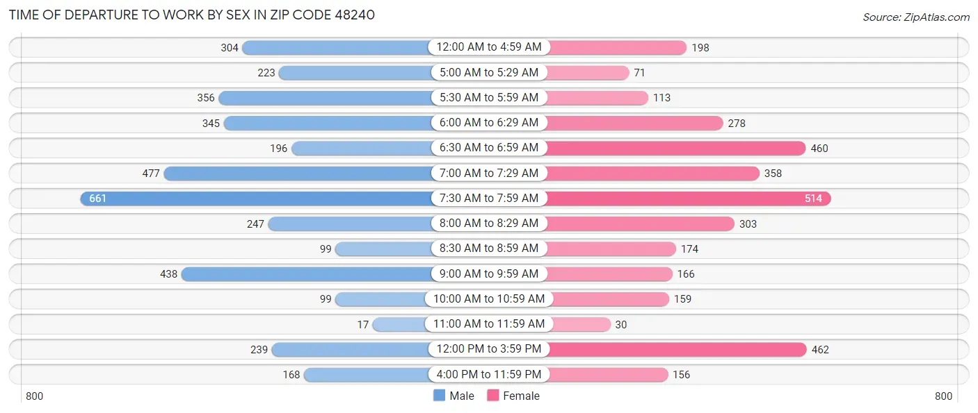 Time of Departure to Work by Sex in Zip Code 48240