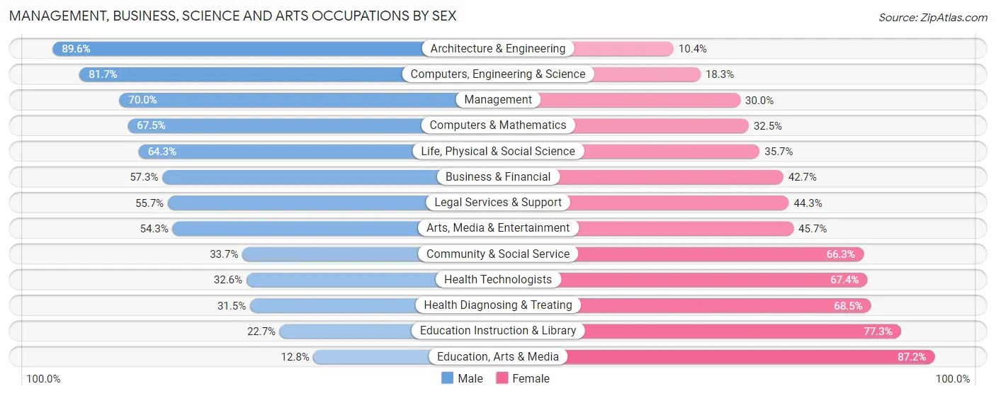 Management, Business, Science and Arts Occupations by Sex in Zip Code 48306