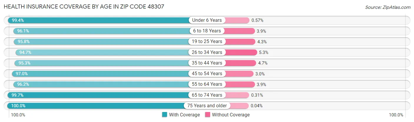Health Insurance Coverage by Age in Zip Code 48307