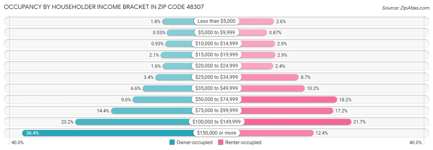 Occupancy by Householder Income Bracket in Zip Code 48307