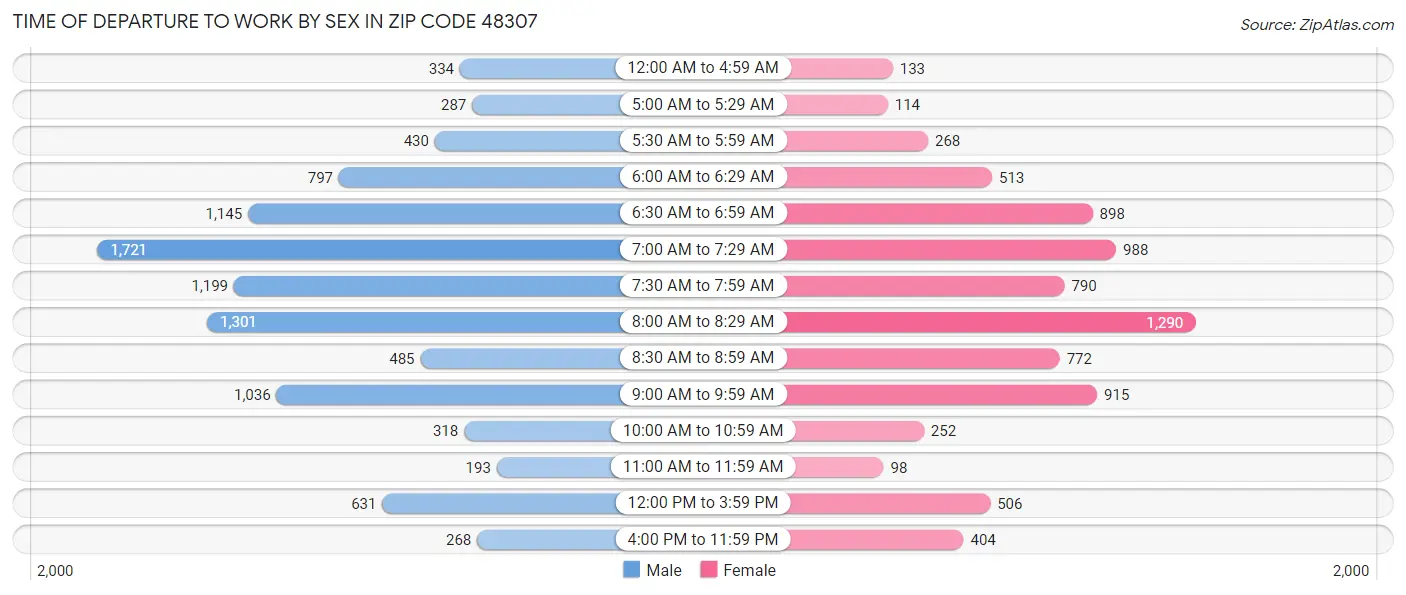 Time of Departure to Work by Sex in Zip Code 48307