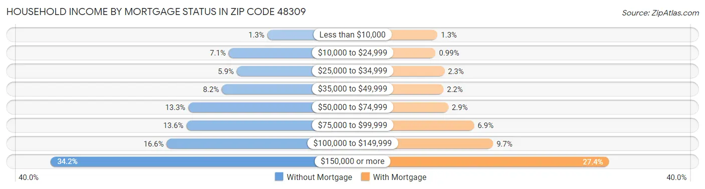 Household Income by Mortgage Status in Zip Code 48309